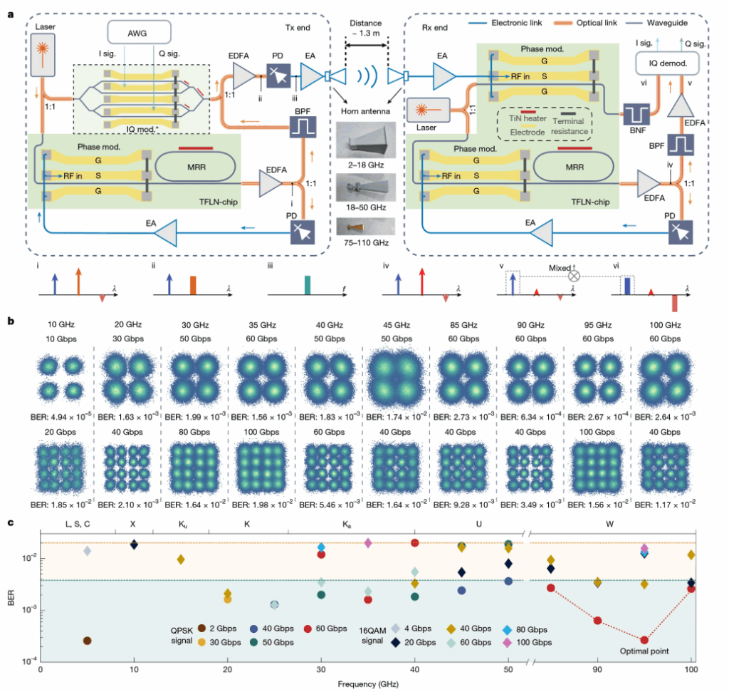 Chinese Researchers Unveil World's First Universal 6G Chip A team of Chinese researchers has created the first "full-spectrum" 6G chip in the world, a milestone that is expected to change wireless communications, achieving speeds of more than 100 Gbps.