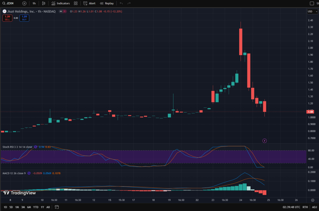 Jiuzi Holdings $1B crypto treasury initiative Jiuzi Holdings $1B crypto treasury: Jiuzi Holdings, a Chinese electric vehicle charging company, has approved a groundbreaking policy permitting the use of up to $1 billion from its crypto treasury. The program was initiated by newly appointed โcrypto expertโ Dr. Doug Buerger.
