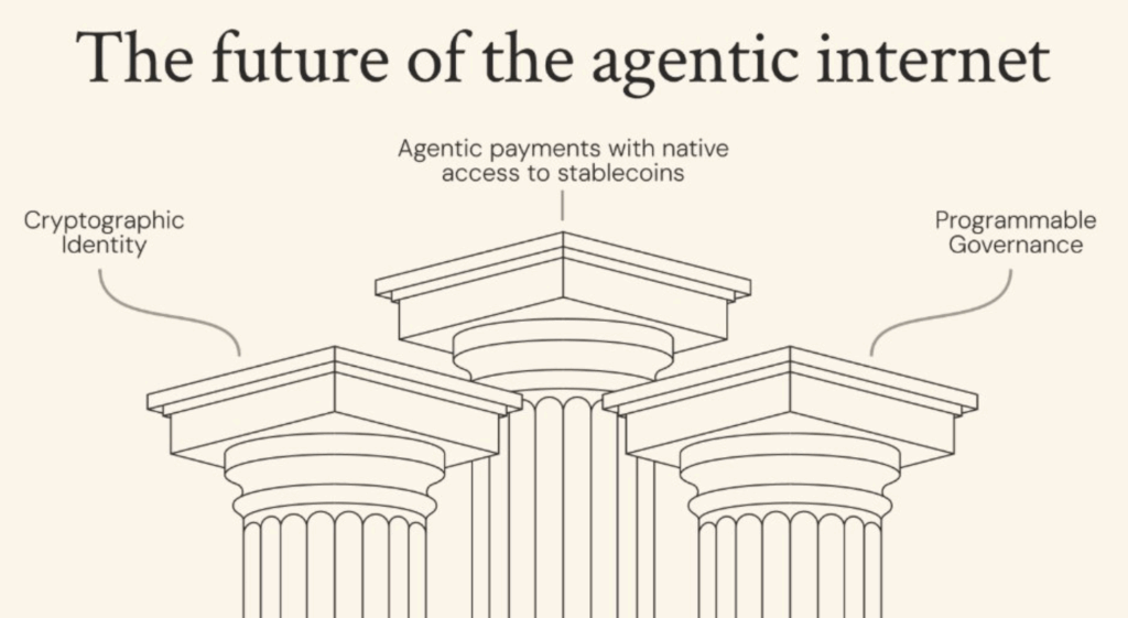 PayPal, General Catalyst Bet $18M on Kite's Autonomous Agentic Internet Kite's Autonomous Agentic Internet: The large investment is intended to establish a blockchain-based trust layer that enables AI agents to transact and interact without human intervention.