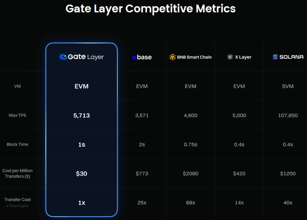 Gate Layer 2 Network Launches in Major Web3 Push Crypto exchange Gate.io has announced its new Ethereum-compatible Gate Layer 2 Network, enabling it to solidify its "All in Web3" vision and significantly upgrade the utility of its native GT token.
