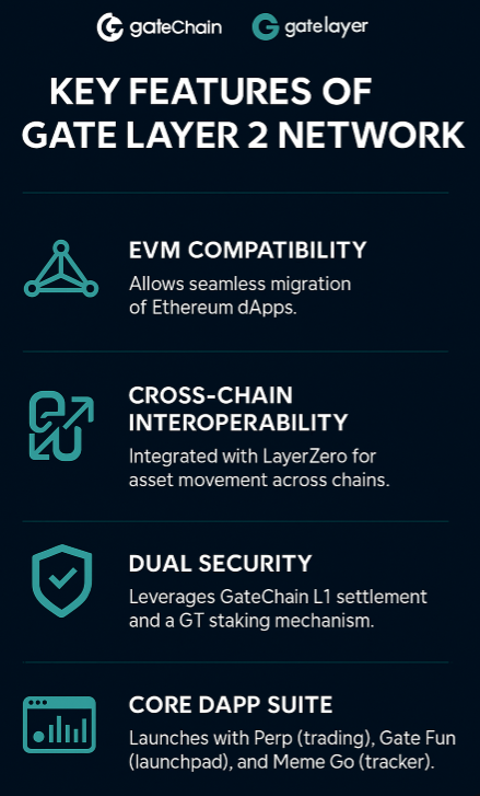 Gate Layer 2 Network Launches in Major Web3 Push Crypto exchange Gate.io has announced its new Ethereum-compatible Gate Layer 2 Network, enabling it to solidify its "All in Web3" vision and significantly upgrade the utility of its native GT token.