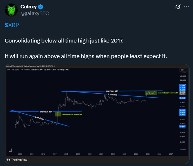Ripple News Today: XRP Could Rally 17% If $2.75 Holds 3 image 333
