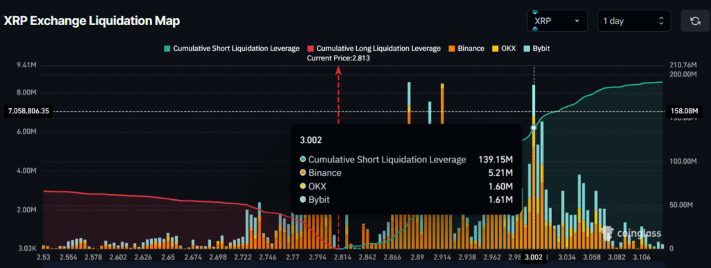 Ripple News Today: XRP Could Rally 17% If $2.75 Holds 5 image 334