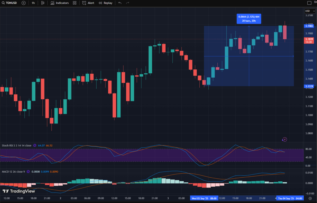 AlphaTON Launches $100M TON Digital Asset Treasury Strategy TON Digital Asset Treasury Strategy: AlphaTON Capital's substantial token purchase is aimed at generating yield and building out its ecosystem underneath Telegram's billion-user platform.
