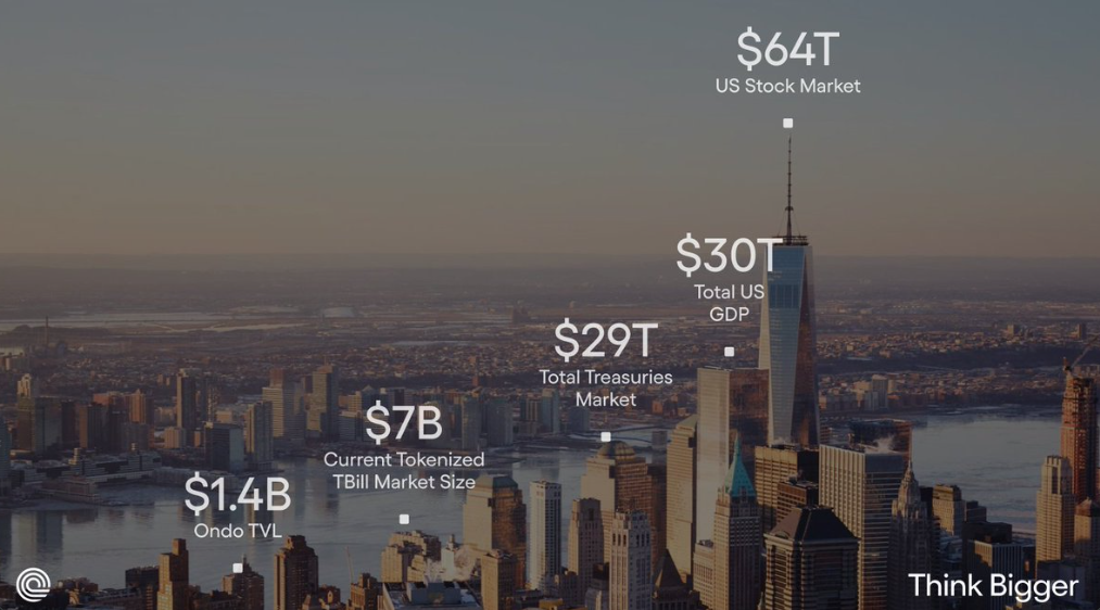 Ondo Global Markets Launches +100 Tokenized Stocks & ETFs Ondo Global Markets: The ground-breaking platform offers traditional market liquidity to blockchain, enabling 24/7 trading of tokenized U.S. equities for international investors.