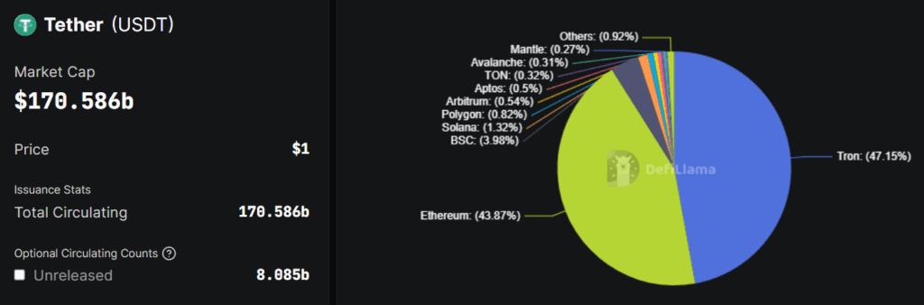 Tether Mints $2B USDT Amid Market Slump, Largest Since December Tether minted $2 billion USDT on the Ethereum Network for “inventory replenishment,” its largest single mint since December 2024, coinciding with another market downturn. Here’s all you need to know.