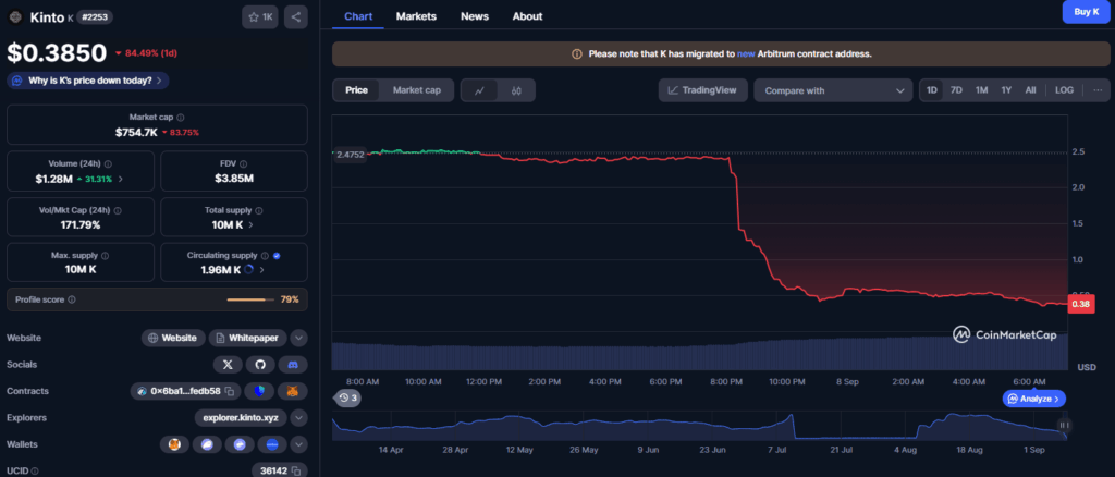 Kinto L2 to Wind Down Operations Following Crippling $2.4M Hack Kinto Exchange: A devastating exploit in the $K token-specific proxy contract allowed 577 ETH to be drained, leaving the project unable to keep operations running.