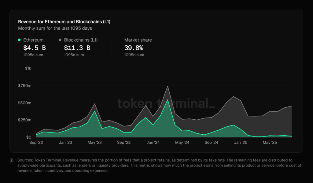 ETH Hit Record High, Revenue Drops 44% in August; What Does it Mean? 2 image 91