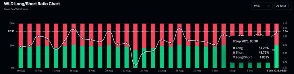Here's Why Worldcoin (WLD) Price Gained 50%? Read Out! 4 image 97
