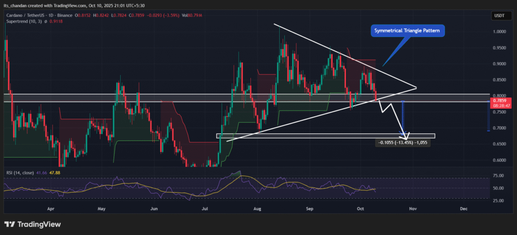 Cardano News Today: ADA Profit Booking Intensifies, Chart Hints Major Correction 4 Cardano (ADA) Price Action