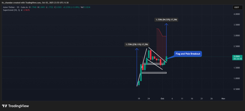 ASTER Daily Chart