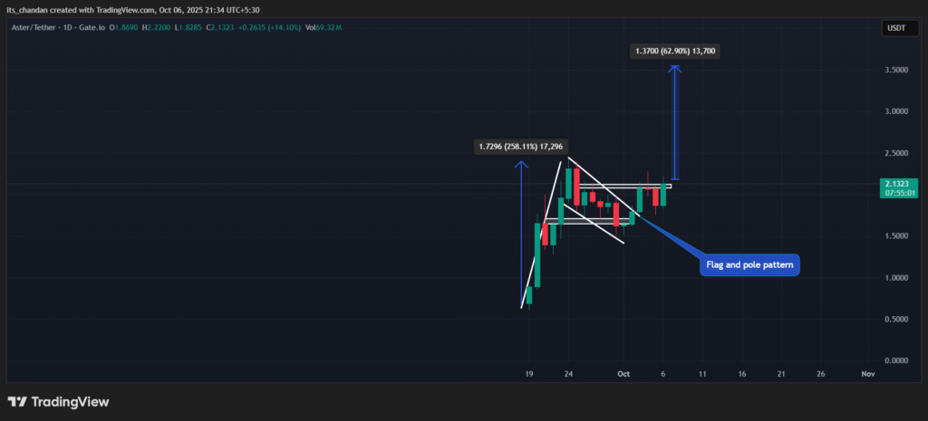 Aster Daily chart