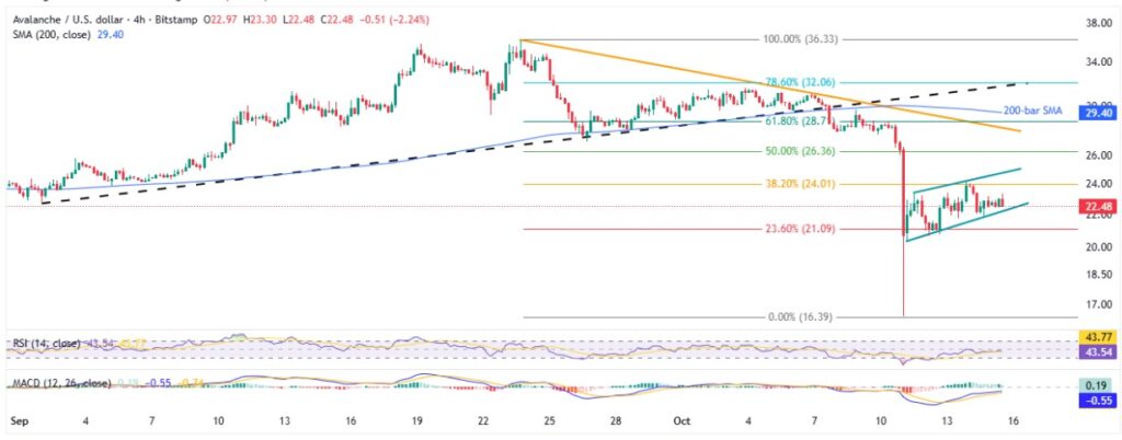 AVAXUSD4H 15102025