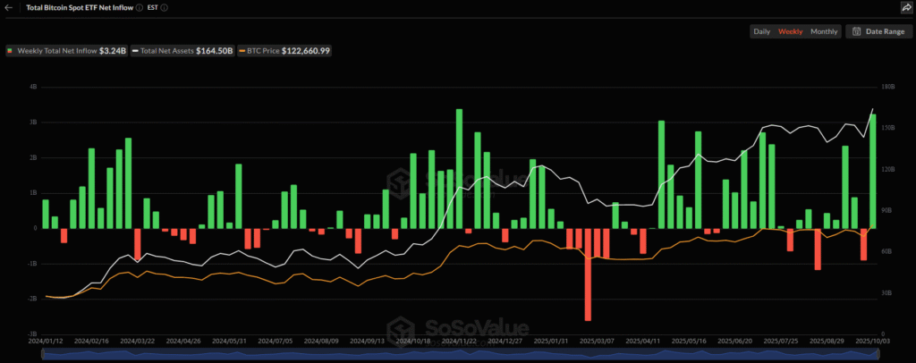 BTC ETF Sosovalue 04102025