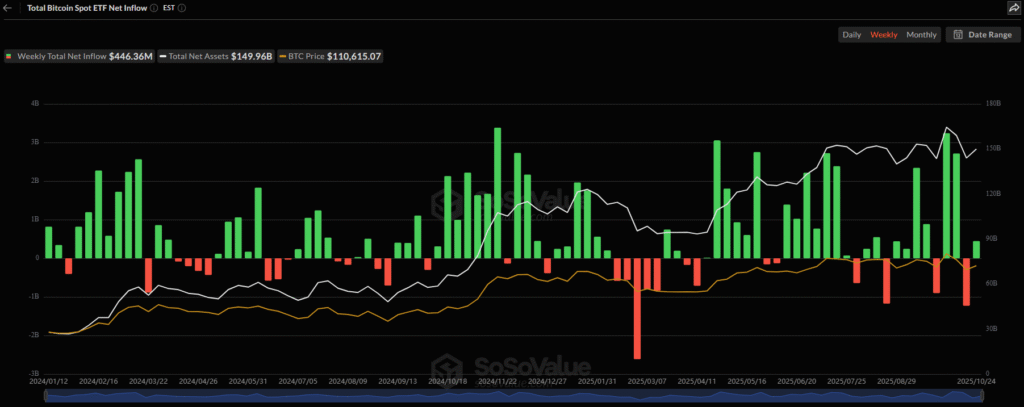 BTC ETF Sosovalue 25102025