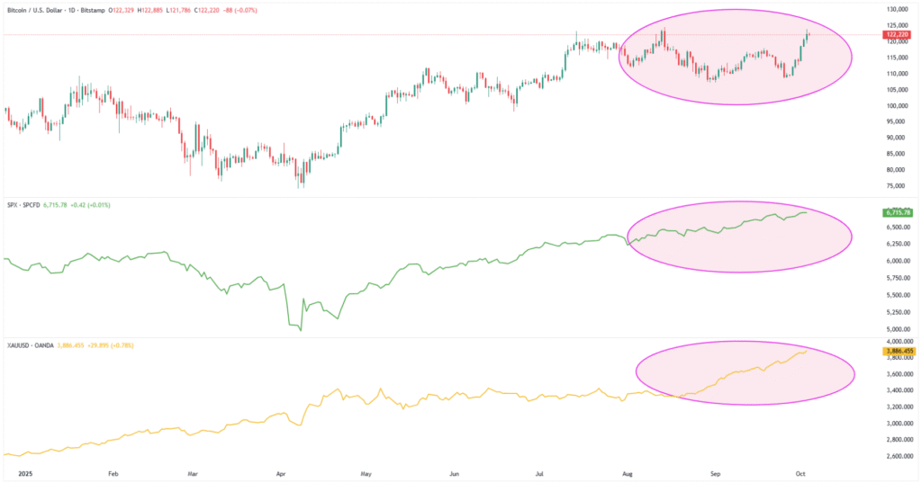 BTC SPX XAU 04102025
