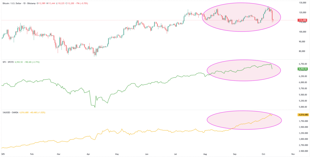 BTC SPX XAU 11102025