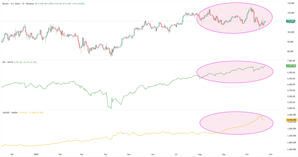 BTC SPX XAU 25102025