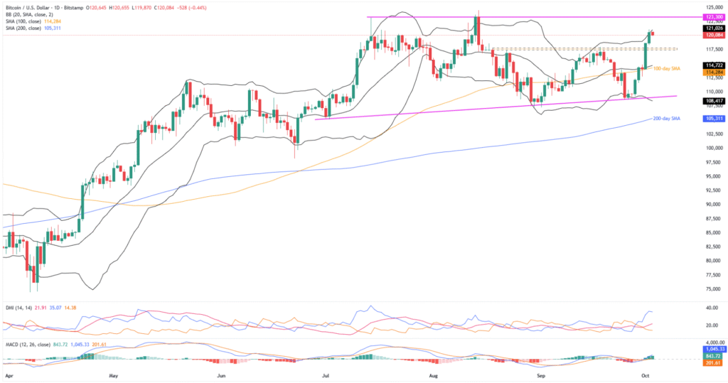 BTCUSD 1D 03102025