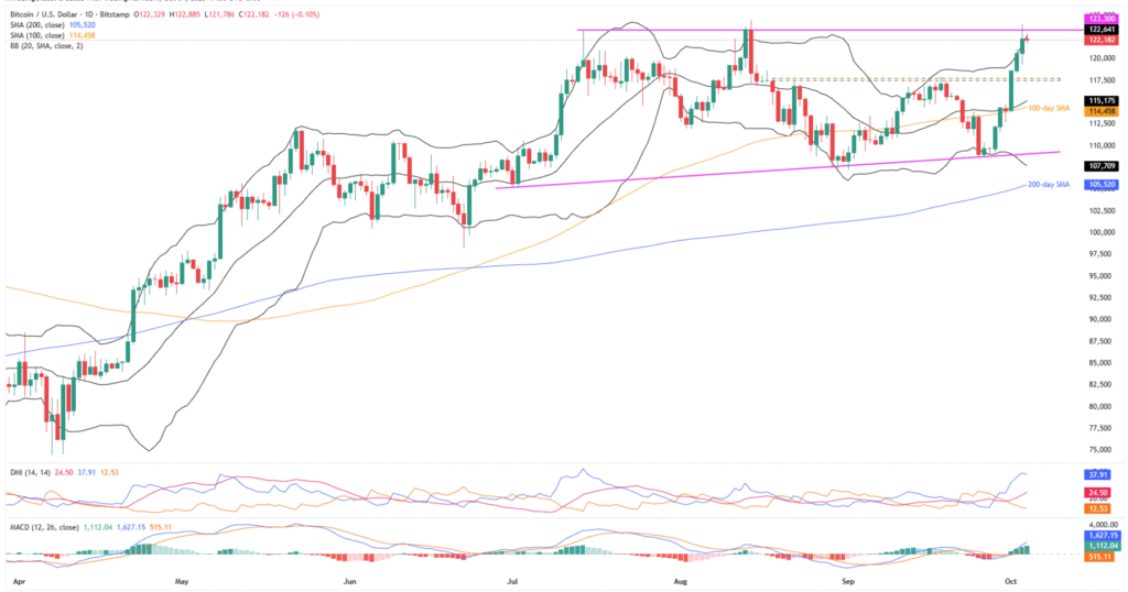 BTCUSD 1D 04102025