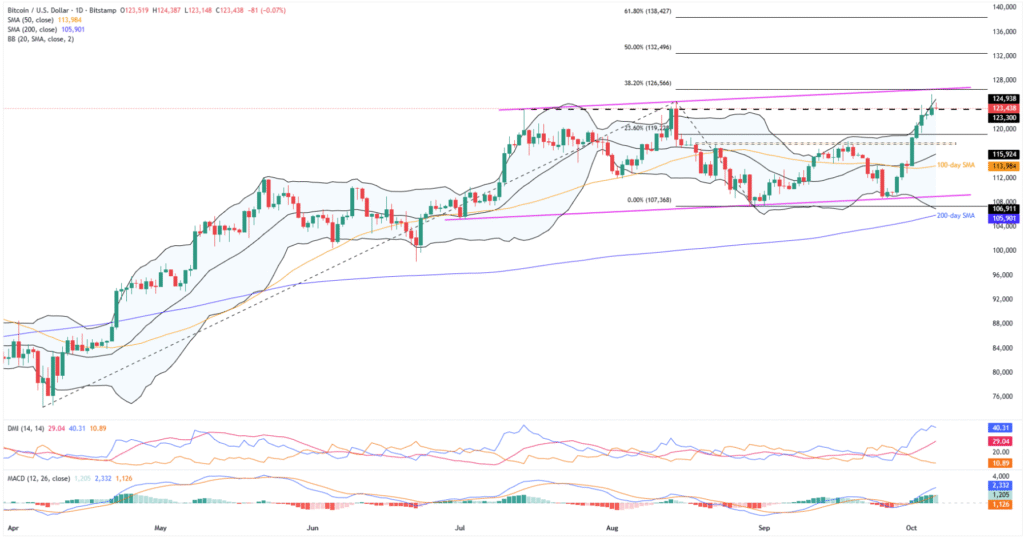 BTCUSD 1D 06102025
