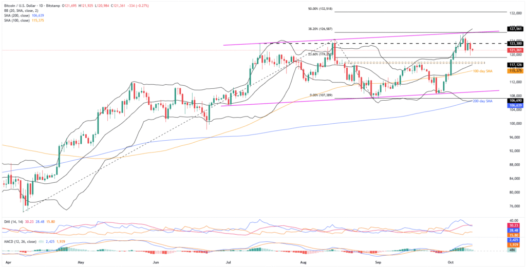 BTCUSD 1D 10102025