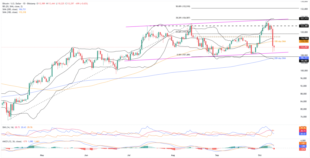 BTCUSD 1D 11102025
