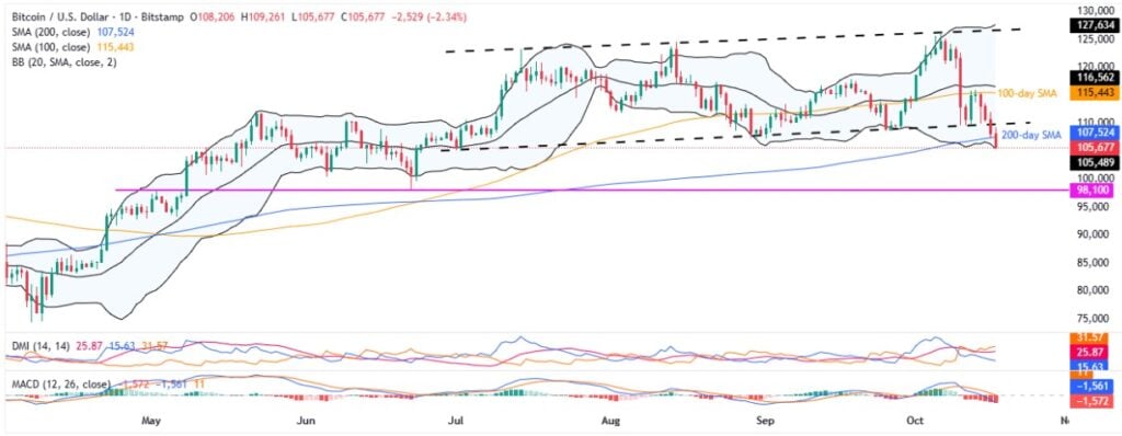 BTCUSD 1D 17102025