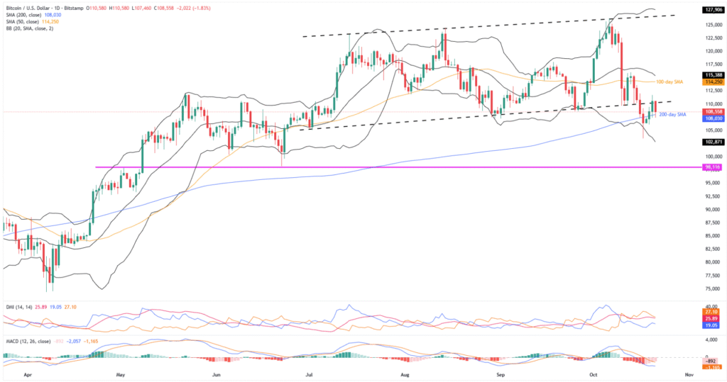 BTCUSD 1D 21102025
