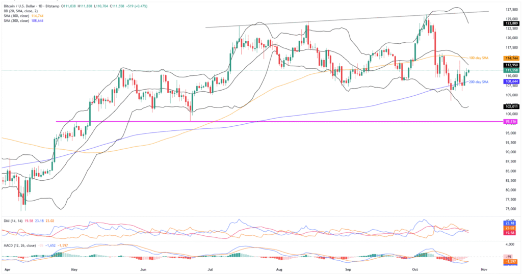 BTCUSD 1D 25102025