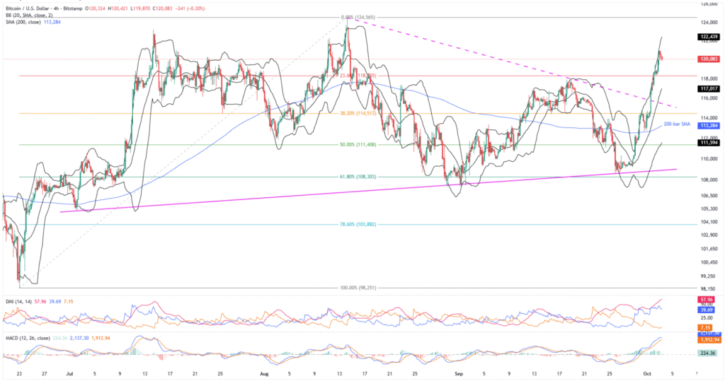 BTCUSD 4H 03102025