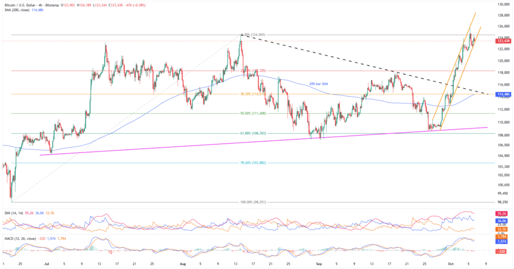 BTCUSD 4H 06102025