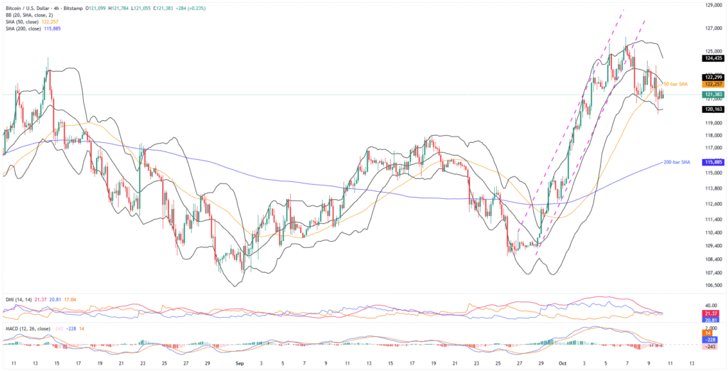 BTCUSD 4H 10102025