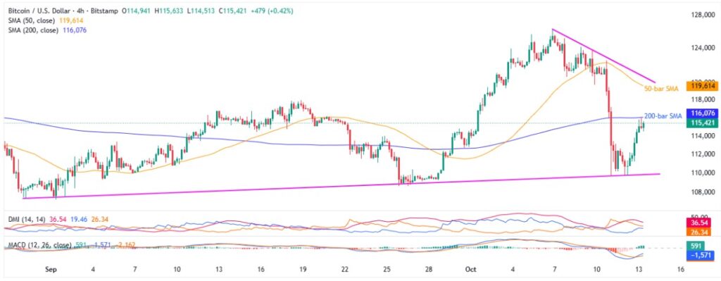 BTCUSD 4H 13102025