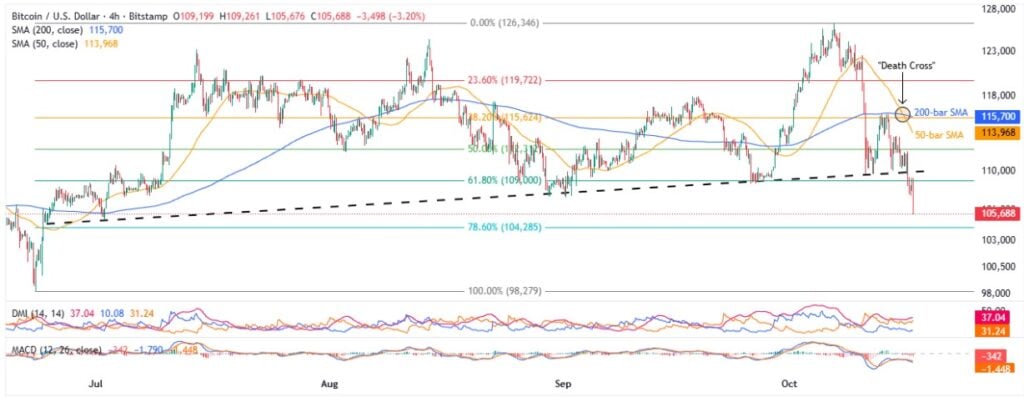 BTCUSD 4H 17102025