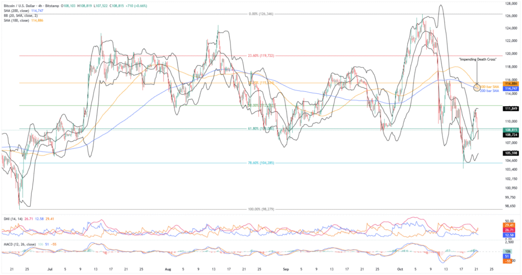 BTCUSD 4H 21102025
