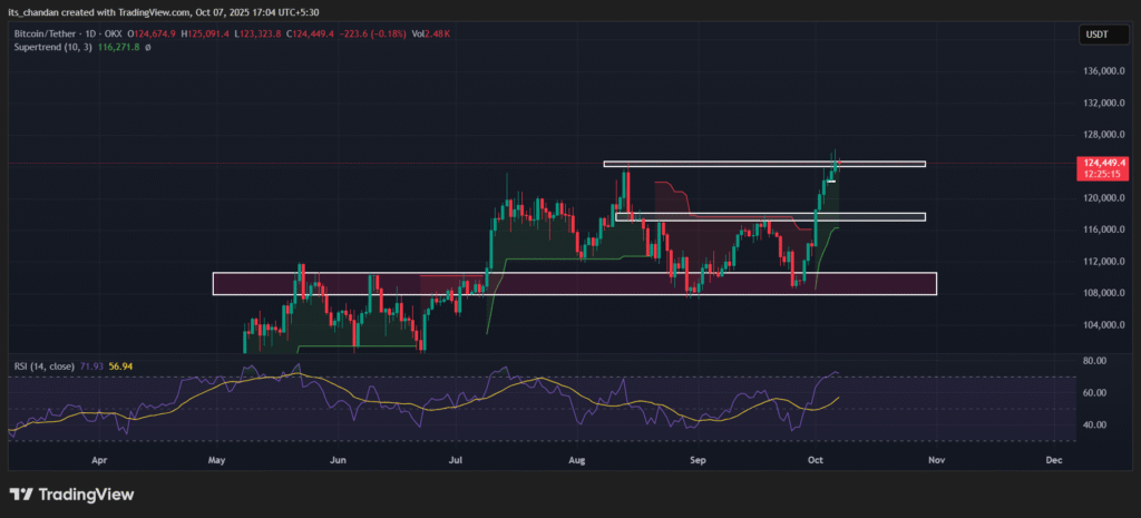 Bitcoin Price Chart