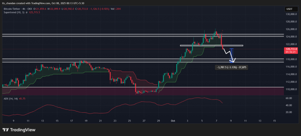 Bitcoin Exchange Reserve Records $5.76B BTC Exit, Price to Regain Momentum? 3 Bitcoin Daily Chart