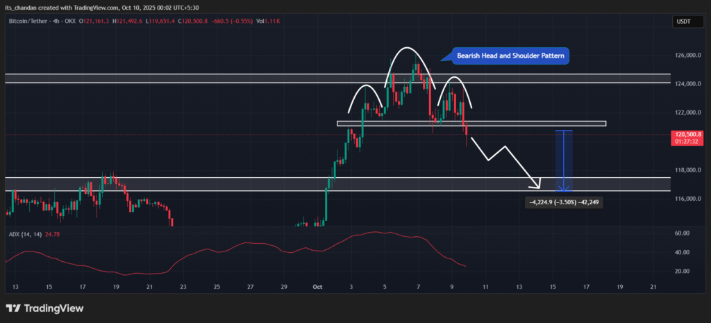 Bitcoin Price Chart