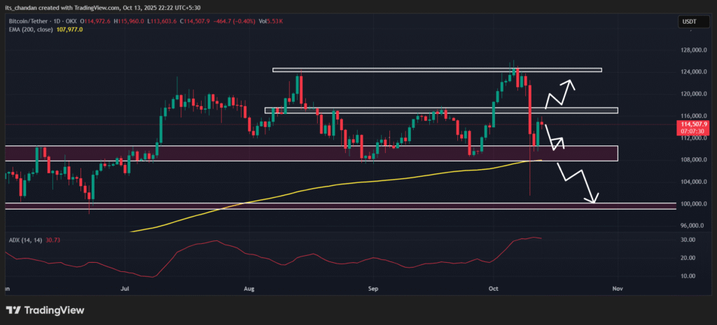 Bitcoin price Prediction chart