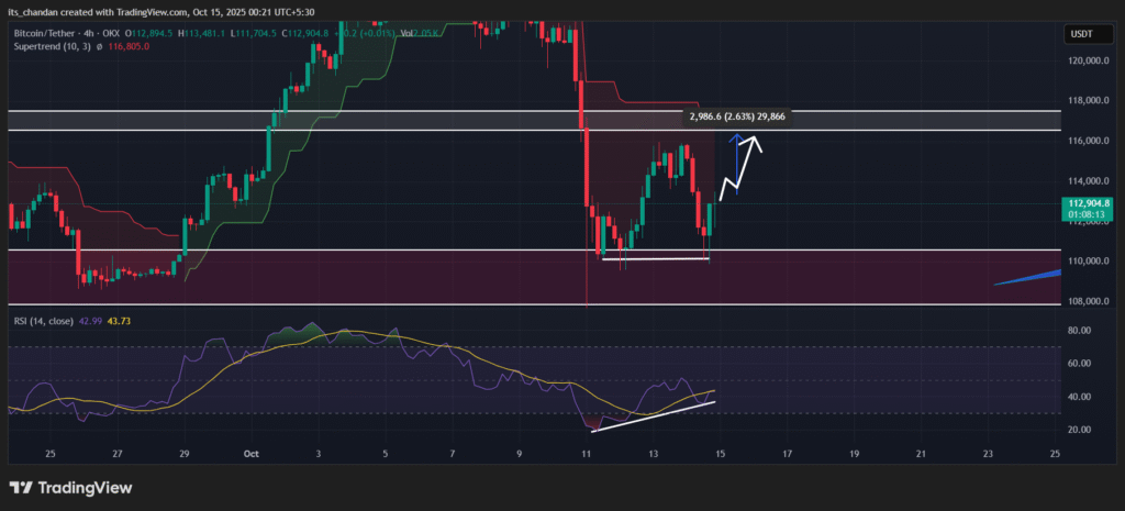 Will Bitcoin Price Recover? Trump-Xi Trade Talks Spark Market Optimism 3 Bitcoin Price Action