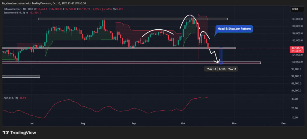 Bitcoin Daily chart