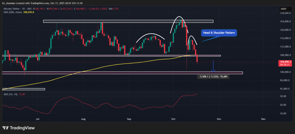 Bitcoin Price Chart