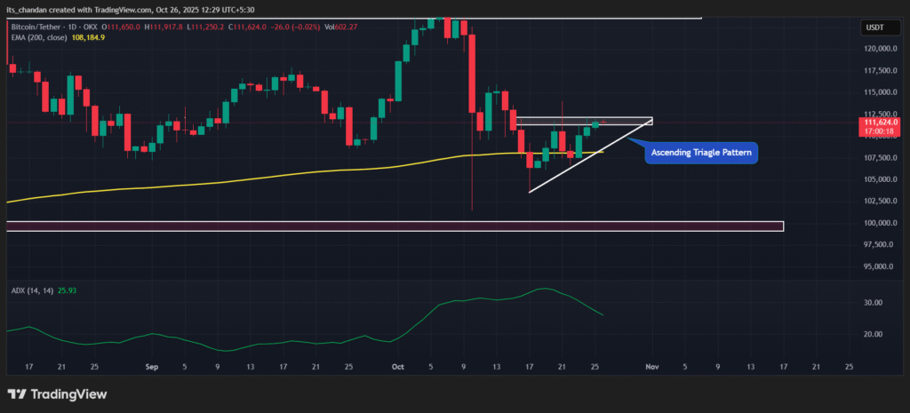 Bitcoin Daily Chart