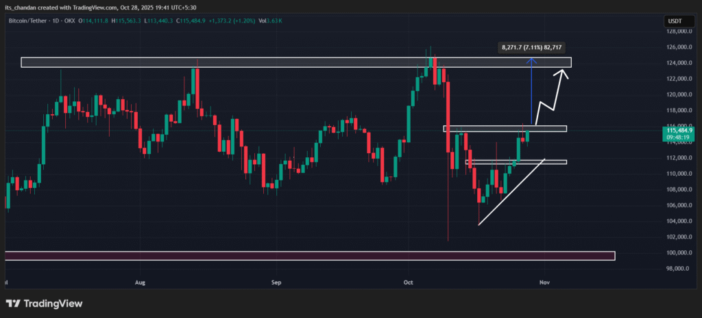 Bitcoin News Today: France Plans $48 Billion BTC Purchase, Bullish Signal for Investors? 2 Bitcoin daily Chart