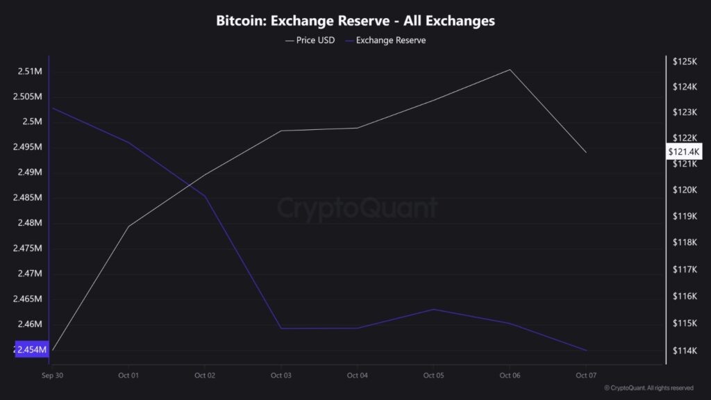Bitcoin Exchange Reserve Records $5.76B BTC Exit, Price to Regain Momentum? 2 Bitcoin Exchange Reserve All Exchanges 1 1