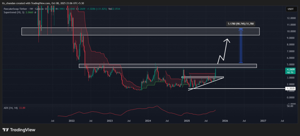PancakeSwap News Today: Chinese X Account Regained, CAKE Rally Ahead? 4 PancakeSwap Weekly Chart