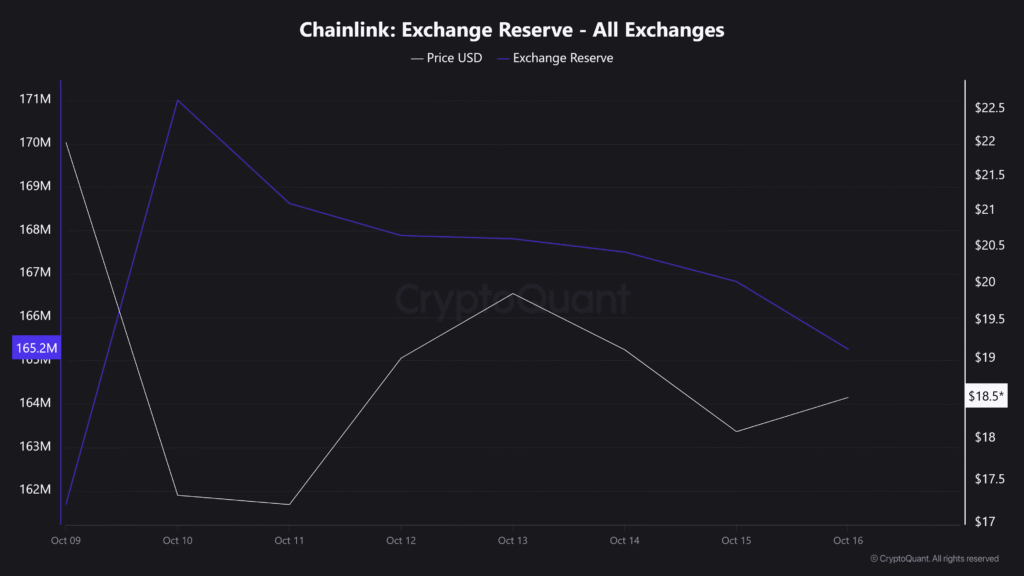 Chainlink Exchange Reserve All Exchanges 1
