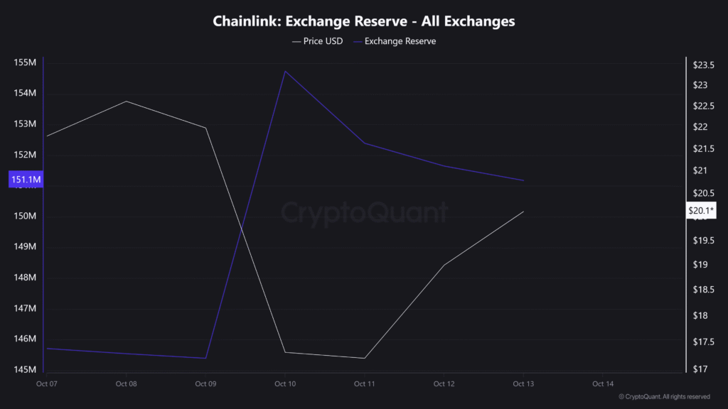 Chainlink Exchange Reserve All Exchanges