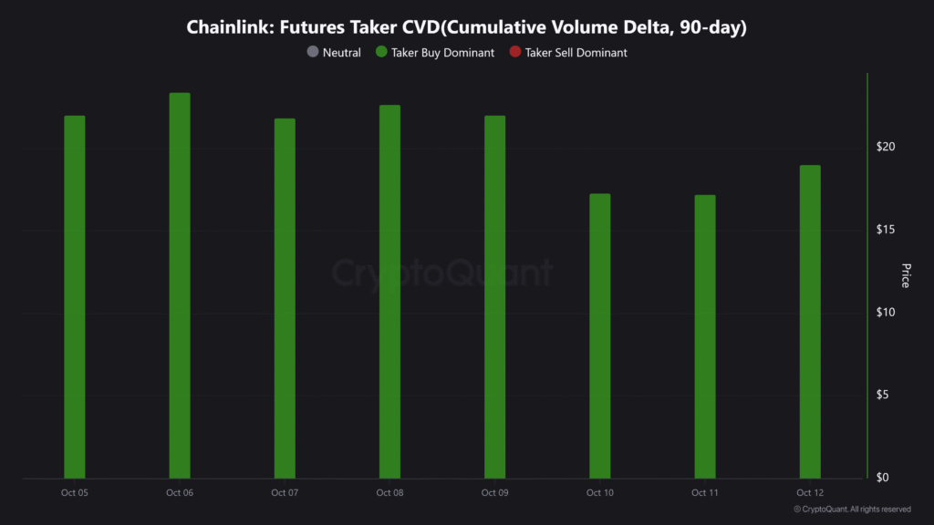 Chainlink Futures Taker CVDCumulative Volume Delta 90 day